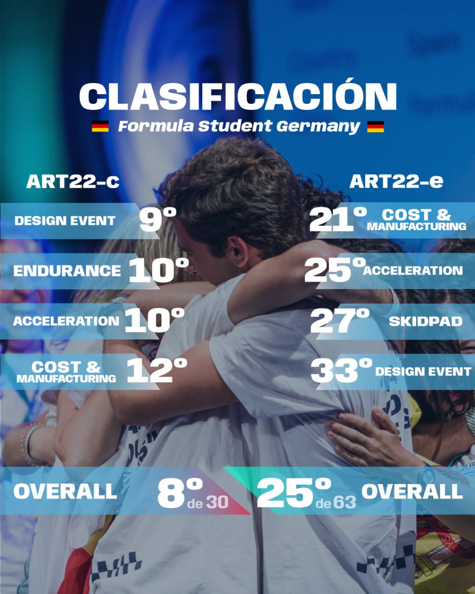 arusteam's tweet photo. Clasificaciones de Formula Student Germany

Terminamos el verano con la competición más dura y más competitiva: FSG. Hemos salido victoriosos con nuestros dos Business Plans, siendo el primer equipo que lo consigue en la historia de la Formula Student. https://t.co/HZhmkPMM3C