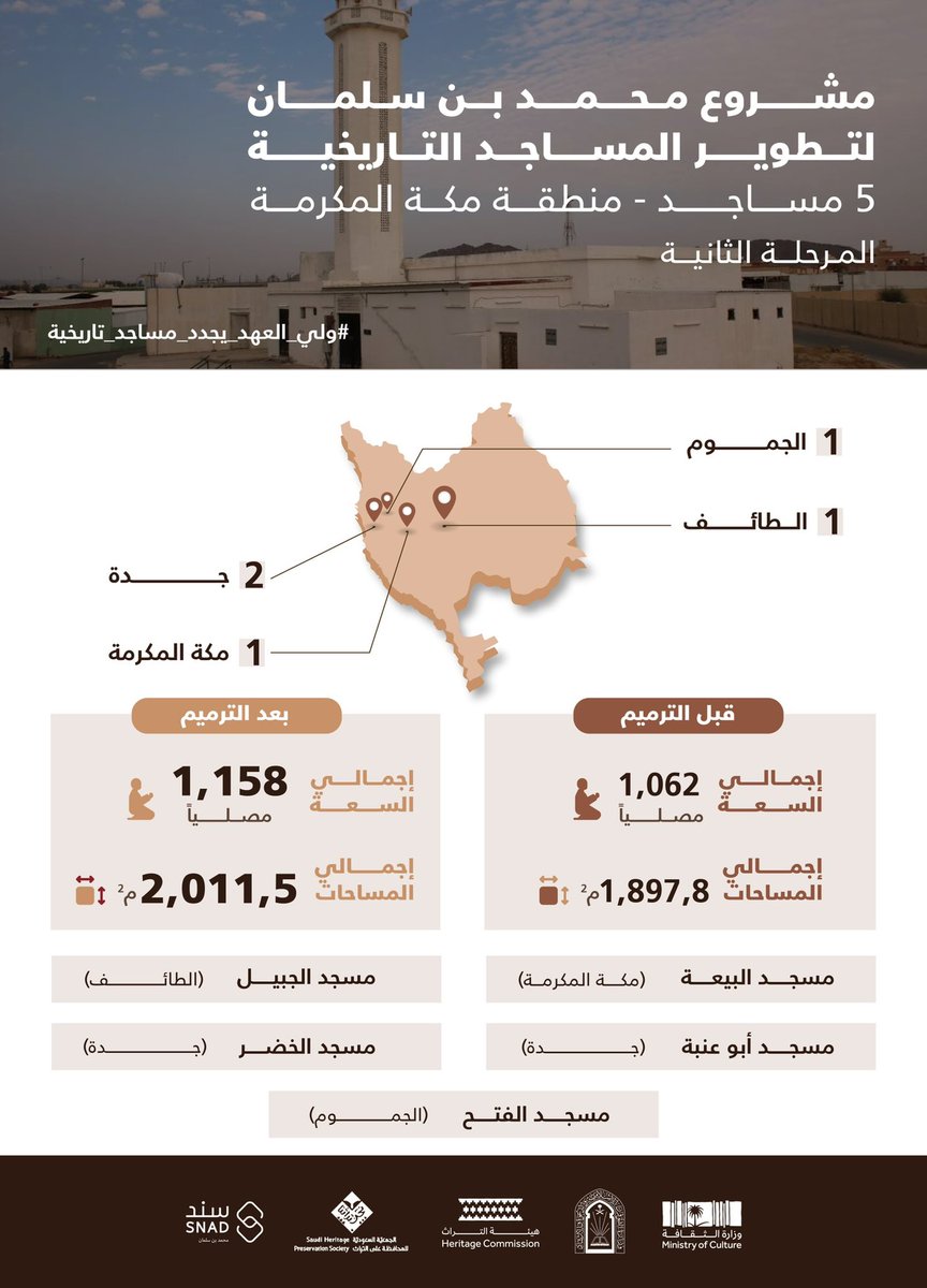 استمرار للبذل السخي، لإحياء بيوت الله، بعودة المصلين، وارتفاع الأذان من جديد..

تطوير خمسة مساجد في منطقة مكة المكرمة ضمن المرحلة الثانية من مشروع سمو سيدي #ولي_العهد لتطوير المساجد التاريخية.

#ولي_العهد_يجدد_مساجد_تاريخية