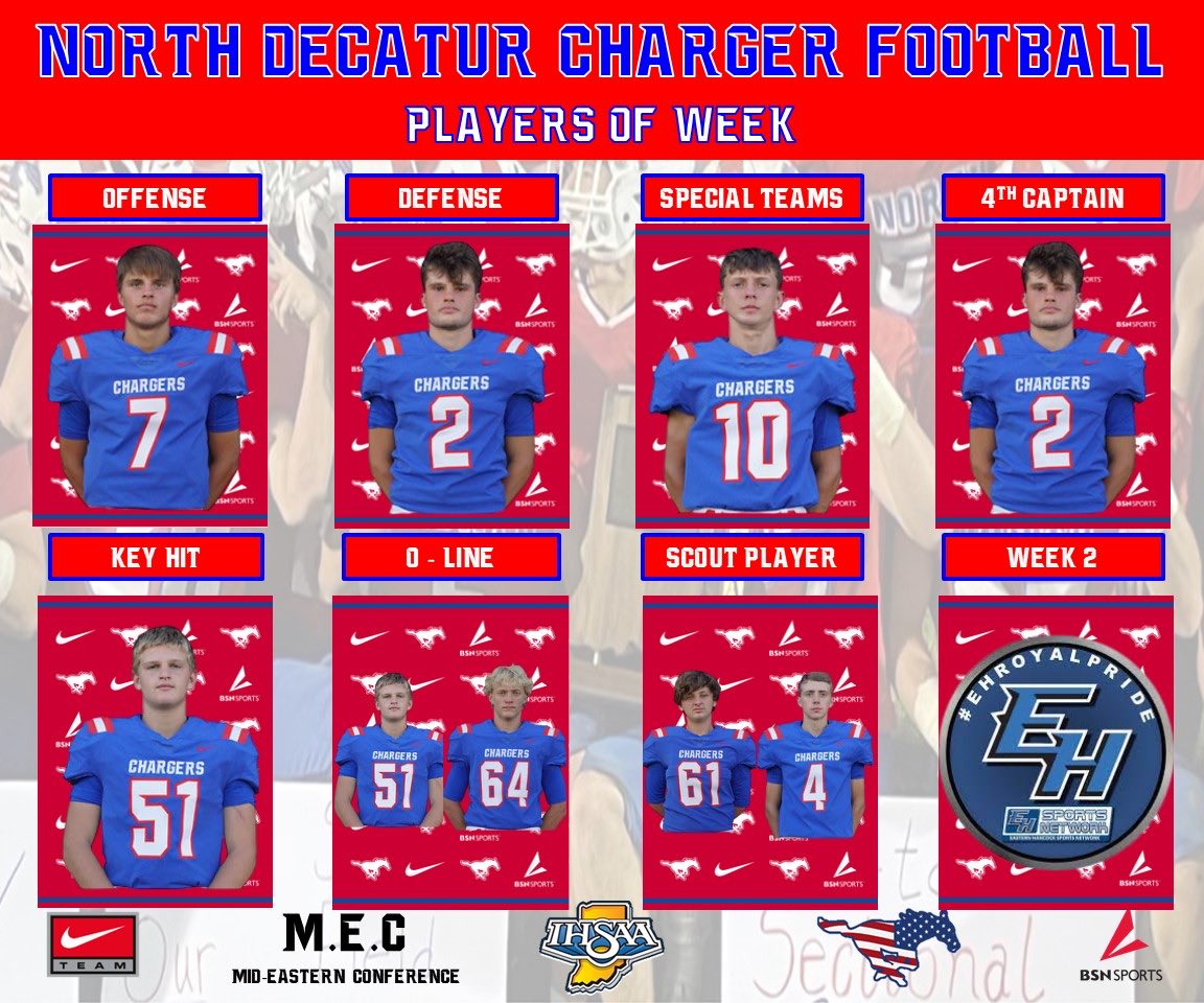 NORTH DECATUR CHARGER FOOTBALL (@ndcharger_fball) on Twitter photo Players of the week for the Week 2 win against the Eastern Hancock Royals!
ā¦<a href="/CoachStirn/">Steve Stirn</a>ā© ā¦<a href="/NDChargers/">North Decatur Athletic Dept.</a>ā© Players of the week for the Week 2 win against the Eastern Hancock Royals!
ā¦<a href="/CoachStirn/">Steve Stirn</a>ā© ā¦<a href="/NDChargers/">North Decatur Athletic Dept.</a>ā©