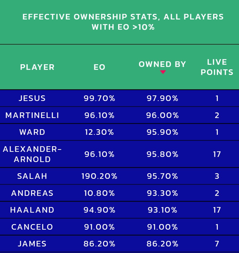 FPL_Economics's tweet photo. The ownership stats are insane in the elite 1k. We've had template seasons before but never like this. 9 players (7 starters) owned by basically everyone. Far too easy to build an elite team with pricing this year. Hard to make up much ground until injuries or DGWs #FPLCommunity https://t.co/Xj5o3eF12F