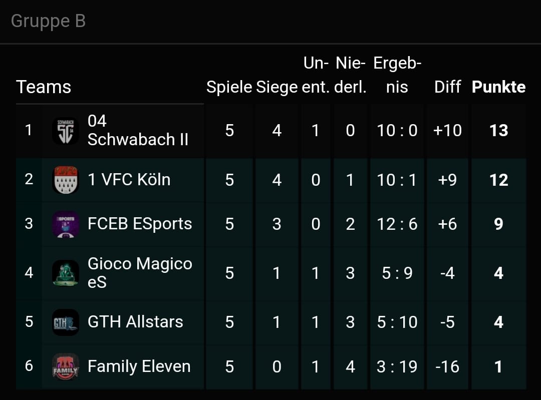 Wir gehen steil... SC 04 Schwabach II holt ersten Trainings Cup unter neuem Namen