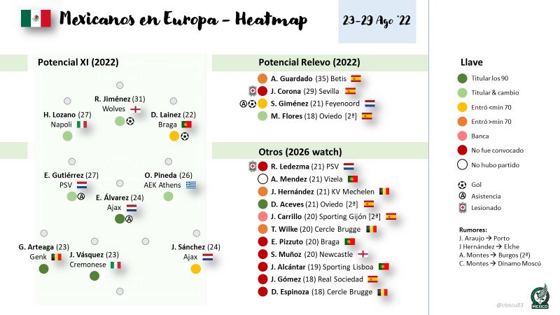 clascu83's tweet photo. Va Heatmap semanal (pendiente juego de menor relevancia mañana). Muchos +’s rumbo a Qatar: goles de Raúl, Santi, Lainez; asistencias de Guti, Edson; regularidad de Chucky, Orbe, Arteaga; debut de Johan, Sánchez; regreso de Guardado… ademas Marcelo, Aceves, Wilke 💪🏻💪🏻💪🏻 https://t.co/uVO1oxuvsY