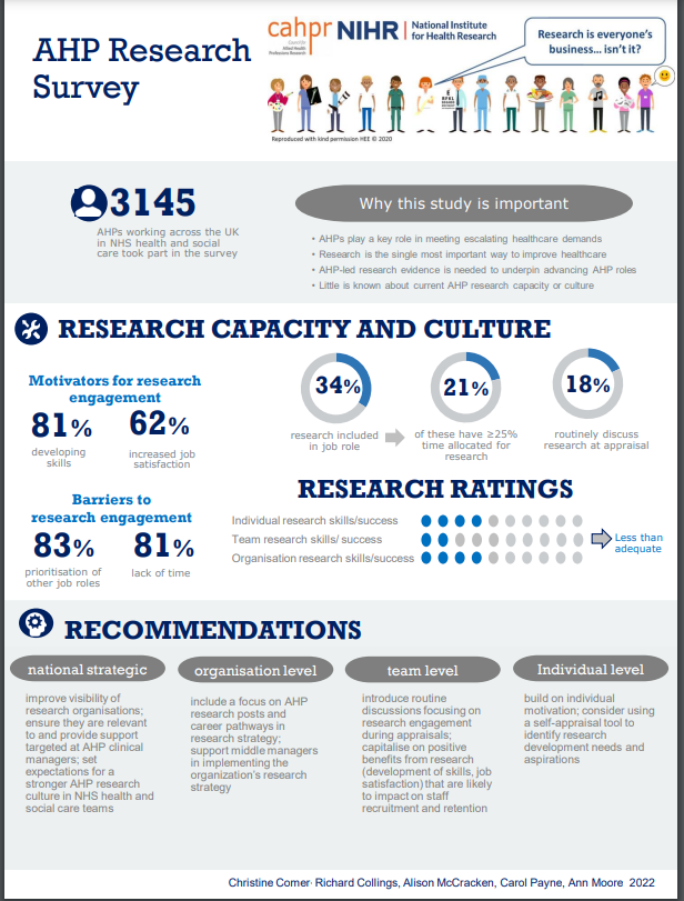 Allied health professionals’ perceptions of research in the United Kingdom national health service: a survey of research capacity and culture - now published in BMC Health Services Research- Thank you to everyone who took part/supported rdcu.be/cUtWX