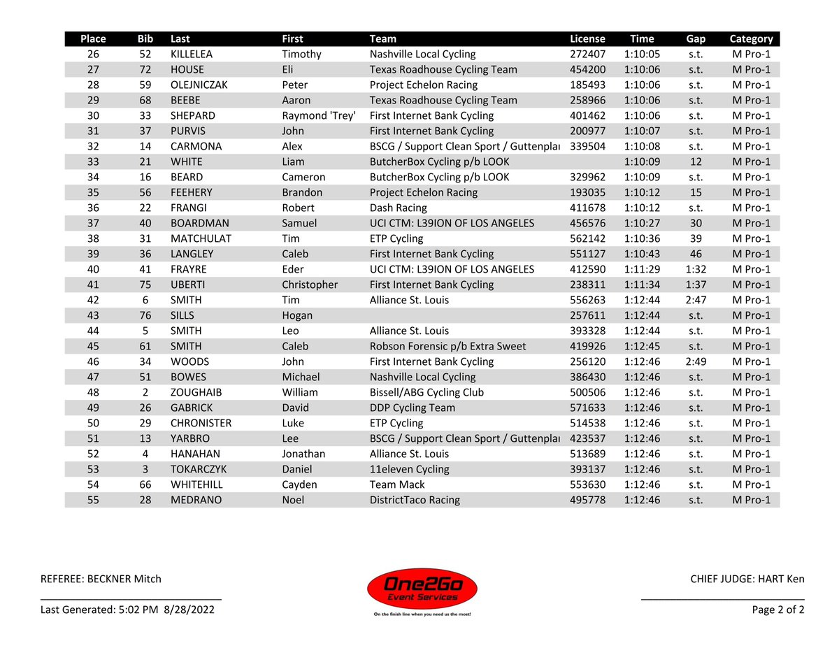 One2Go_Results's tweet photo. 2022 @momentumindy #IndyCrit Men Pro-1 RESULT https://t.co/YSezoVdzBL