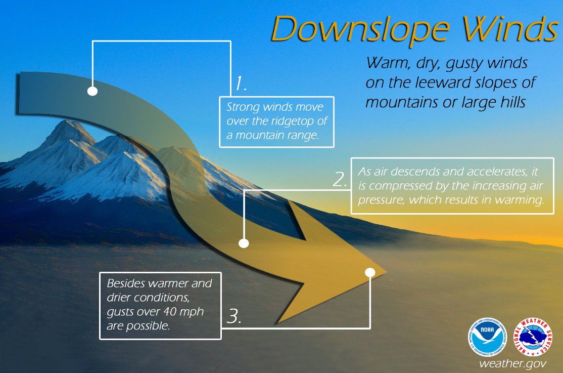 BLMFire's tweet photo. Be #WildfireWeatherAWARE – Downslope winds, also known as Foehn winds, are a type of wind often associated with extreme fire behavior. Downslope winds occur when air is forced up &amp; over a mtn. range, then on the downwind side, air accelerates along the slopes. #FireYear2022 https://t.co/CVTAy8PNAS