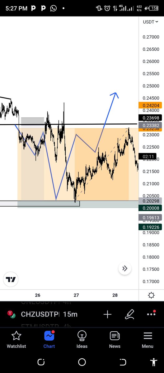 geniusthegreat2's tweet photo. Using the ways of taking profit with chart patterns to milk this 1:13 R:R done
#cheerstogoodlife
@ProsperoApril, @TCAacademy1, @Techriztm https://t.co/YFaNTxMaeC