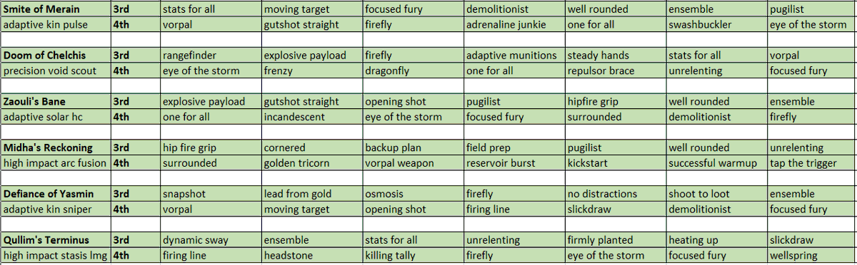 Dueck2e's tweet photo. @falloutplays finalized perk pool credit :gamevideo113

my best rolled hand canon was a gutshot, eye of the storm roll
it does 2 crit 1 body to 70 resil or less https://t.co/tVmw2LB8nG