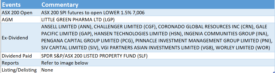 Azeem__Sheriff's tweet photo. #ASX $XJO Summary
US Equities⬇️
EUR Equities⬇️
#ASX to open 1.5%⬇️7,006
Energy $XEJ ⬆️Materials $XMJ ⬇️ 
AGMs $LGP
Ex Div $ANN $CGF $CRN $GAP $HSN $INA $PCG $PNI $SIV #VG8 $WOR 
Div Paid $SLF
Reports Check image
Listing None
#news to follow
#ausbiz #investing #trading #stocks https://t.co/wgc9ipdie7