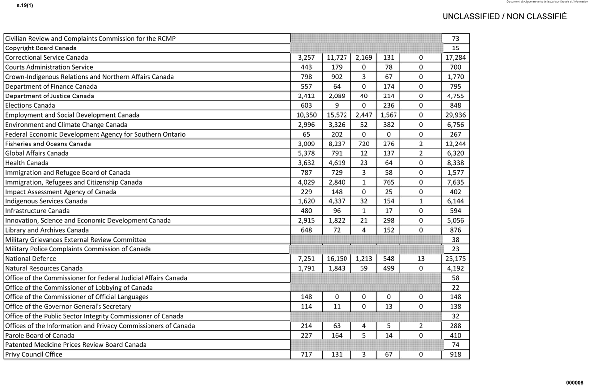 smeurrens's tweet photo. In March 2021 there were 7,635 indeterminate and term employees at IRCC, not including locally engaged staff overseas.  Of these, 4,029 were bilingual positions.  Across the federal government, 42% of positions require bilingualism. Thank you @SIECSI for sharing the ATIP. 🙏 https://t.co/lqMMKcazwu