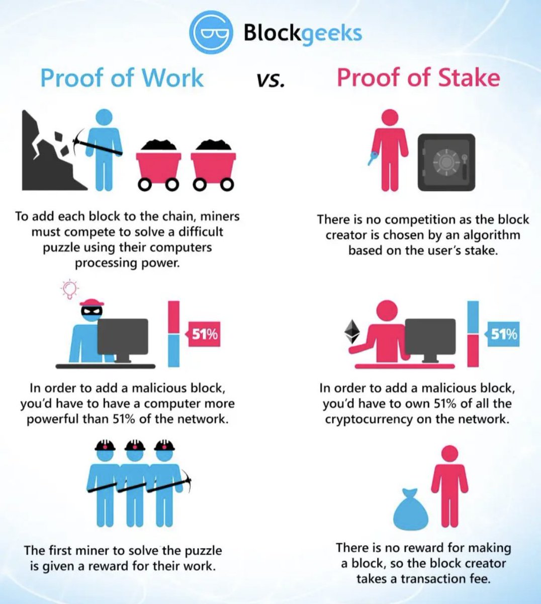 Main idea behind "Proof of Work" vs. "Proof of Stake" easily explained:

#Crypto  #Bitcoin  #NFTs