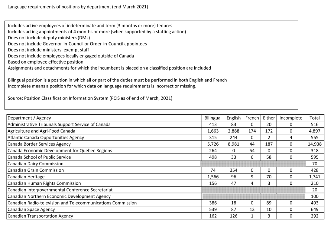smeurrens's tweet photo. In March 2021 there were 7,635 indeterminate and term employees at IRCC, not including locally engaged staff overseas.  Of these, 4,029 were bilingual positions.  Across the federal government, 42% of positions require bilingualism. Thank you @SIECSI for sharing the ATIP. 🙏 https://t.co/lqMMKcazwu