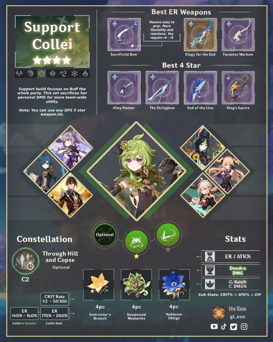 Today I bring you the Support Build for Collei ! I hope it helps you !🙏🌿

#collei  #Genshin #Genshinimpact