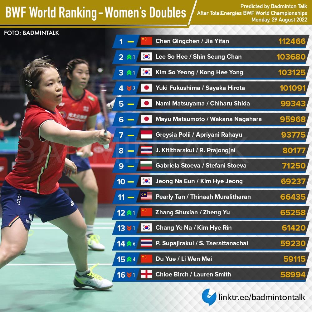 Badminton Talk on Twitter: "BWF World Ranking - After #BWC2022 WD The