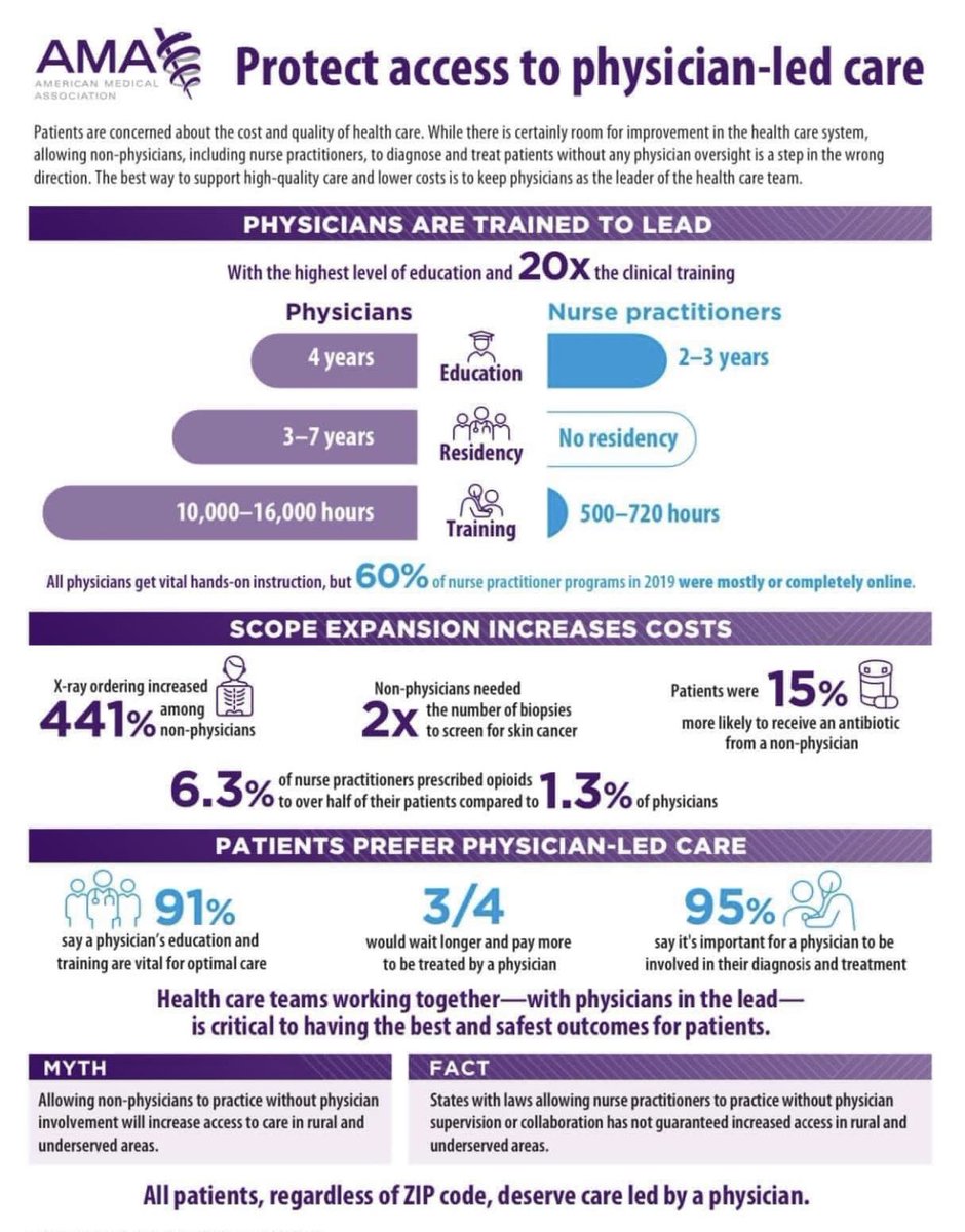 Thank you to ⁦<a href="/AmerMedicalAssn/">AMA</a>⁩ for putting this important graphic together.  Know your provider, all physicians are providers but not all providers are physicians.  #prouddoctor #Scopecreep