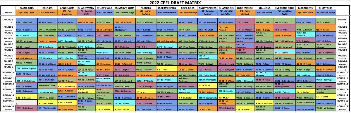 CPFL2003's tweet image. The 2022 Draft Matrix!