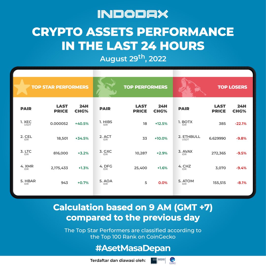 Selamat pagi, di pagi hari ini XEC mengalami kenaikan sebesar 40.5% diikuti oleh CEL dengan kenaikan sebesar 34.5% dalam 24 jam terakhir.

Aset kripto apa nih yang mau kamu beli di hari ini?

#widgetIndodax #price #Bitcoin #indodax #asetmasadepan