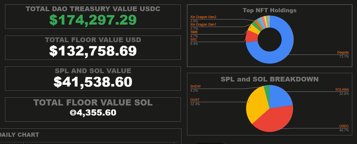 BountyDAO's tweet photo. @BountyHunterNFT's DAO Funds looking healthy in a bear market. Imagine if we were at ATH's 👀 https://t.co/WdASgbxcyM
