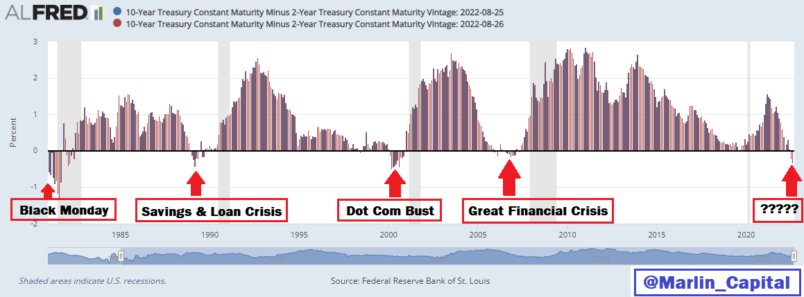 We are witnessing the deepest 2/10 yield curve inversion in over 20 years (deeper than '08).  

An inverted yield curve has historically led to some type of "break" in the system.

$SPY $QQQ $AAPL $NVDA $TSLA