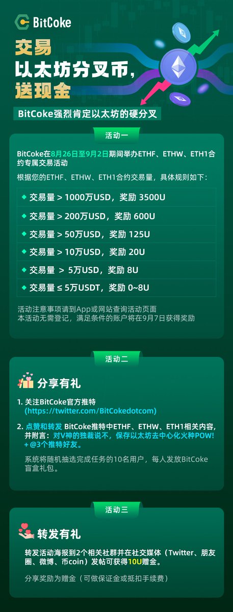 Qmei_BitCoke's tweet photo. #BitCoke 强烈支持以太坊硬分叉

活动期间交易以太坊分叉币，送现金❗️最高获得3500U❗️奖励部分🉑️提现❗️ https://t.co/rTXz6gJfY3