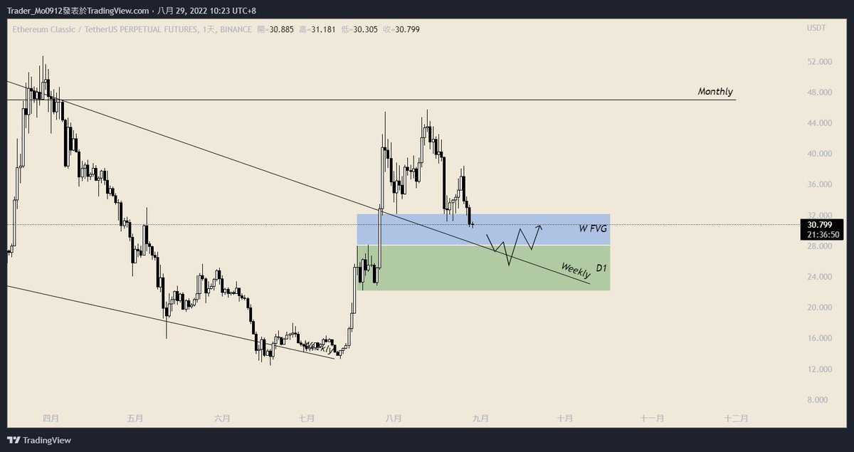 TraderMo_0912's tweet photo. $ETC https://t.co/0nZOQUOYkV