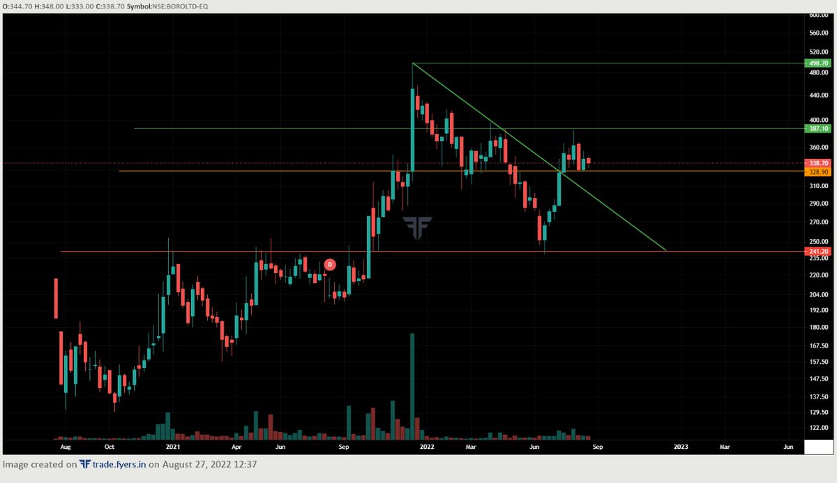 profitdex's tweet photo. BOROSIL LTD
--------------------------------
Buy Around: 330
SL :280
Target : 400/500+
--------------------------------
#Mediumterm https://t.co/DYFtIhMMTu
