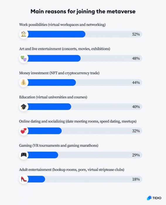 GlenGilmore's tweet photo. Top reasons for joining the #Metaverse?🌇🎭💰🎓💘 🎮

v/@labordeolivier @enricomolinari #web3 #NFTs #crypto #blockchain #futureofwork #gaming #vr #finser #fintech #edutwitter https://t.co/fIxGbTUvFt