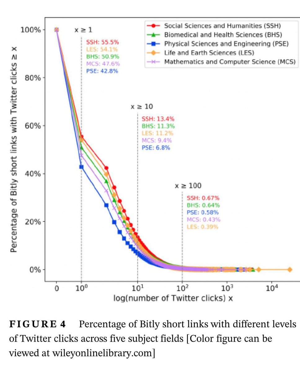 emollick's tweet photo. Very few people read the actual papers in tweets*

*Unless they hate the conclusion, in which case, I find people will skim the paper to find one thing they think is wrong (often a result of misunderstanding the methods) and &amp; declare the whole paper dumb. https://t.co/cOqqYDDPvD https://t.co/RpvV9TufqV
