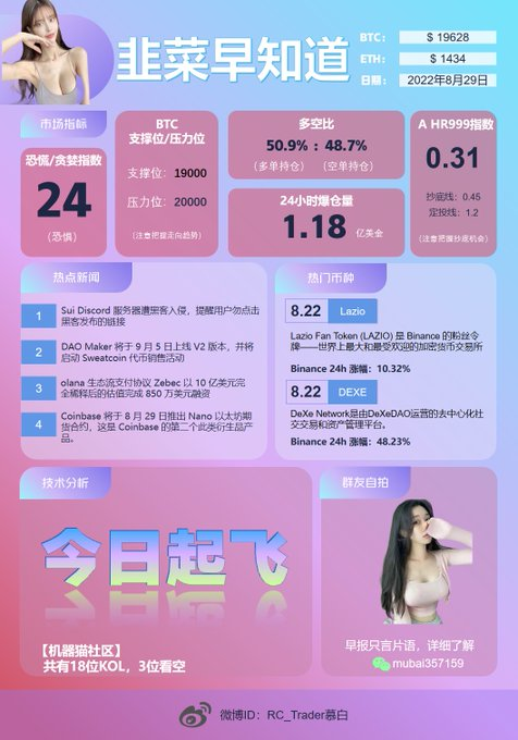 Robotcat888's tweet photo. 机器猫社区早报：韭菜早知道  #BTC #ETH https://t.co/y5xrh9hjtF