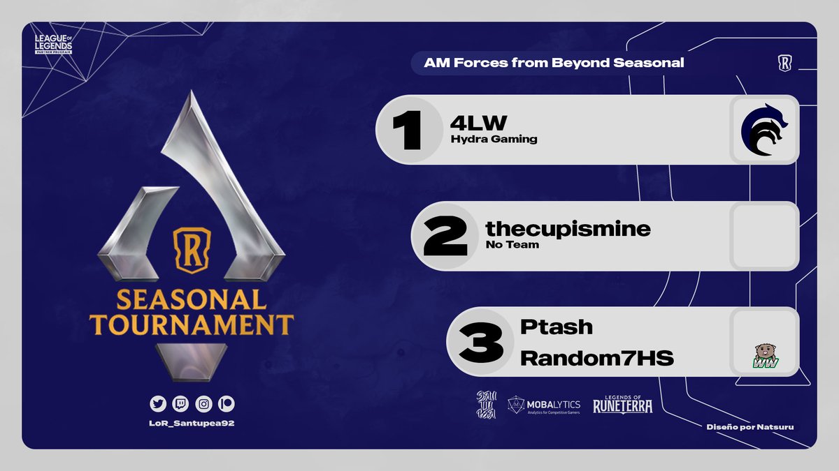 .<a href="/4LWlor/">4LW (João Ramos)</a> was the champion of the AM Forces from Beyond Seasonal Tournament!

The <a href="/sports_hydra/">HYDRA 🇧🇷</a> player beat <a href="/thecupismine/">thecupismineLoR</a> 2-1 in the Grand Final. The Top 4 was completed by <a href="/ptashLOR/">Ptash</a> &amp; <a href="/random7HS/">Will J</a> (<a href="/WombatsLoR/">WobblyWombatsLoR</a>).

#LoR #LegendsOfRuneterra