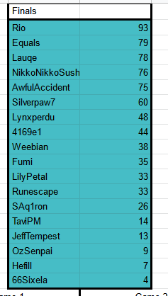 lauqe_ER's tweet photo. Finals of @SachiroMiryoku tournament finished with a respect 3rd place barely squeezing onto the podium GGs to everyone and thanks so much sachiro for hosting and everyone involved
#BTSWIN #BuffThrowSiss https://t.co/nveoDbvkTh