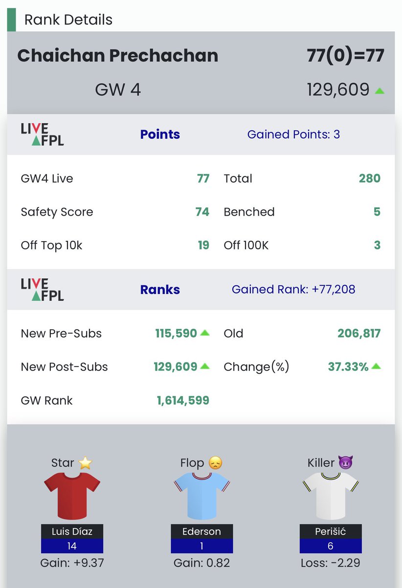 chaichan's tweet photo. GW4 Review 🔍
Points : 77 😁
🌏OR : 129609 ⬆️
Green arrow all leagues
See ya GW5 ~*
#FPL #FPLT
#FPLCommunity
#ThaiFPL #FPLThai
#ThaiFPLCommunity
#TonysukaFPL https://t.co/KXcx0PXIGY
