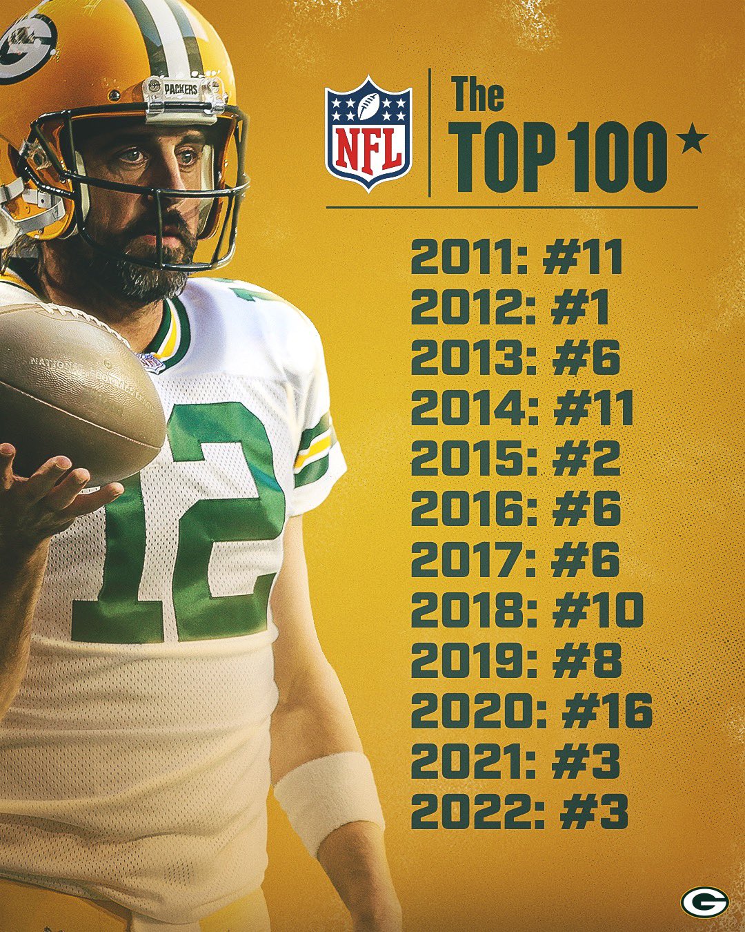 green-bay-packers-on-twitter-nothing-new-for-no-12-aaronrodgers12