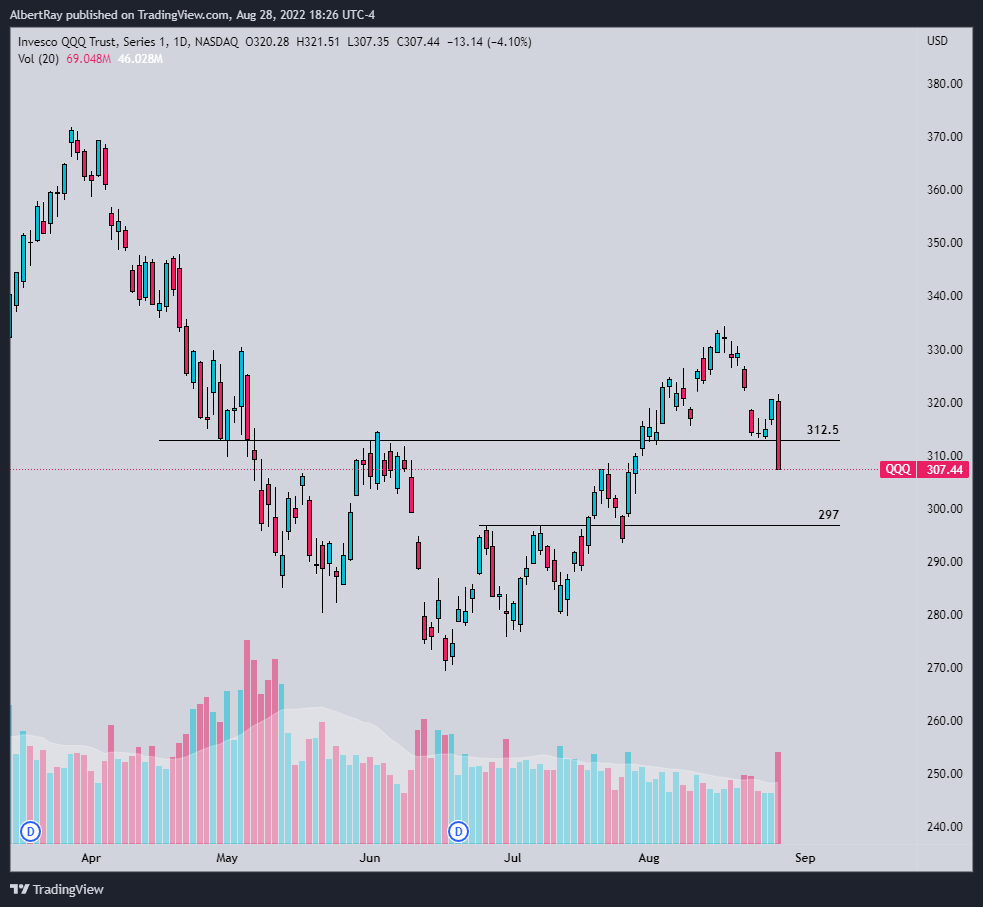 SRxTrades's tweet photo. $QQQ

Failing to hold the $312.5 breakout level.

$297 should come fast, as long as price holds under 312.5. https://t.co/FF5O7N1Xq7