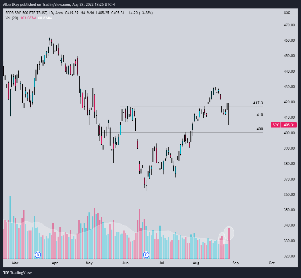 SRxTrades's tweet photo. $SPY

Breaking below the important 410 pivot...

Notice the volume patterns started to change after the gap down on the 22nd.

$400 retest on the way. https://t.co/dzlUUIfE15