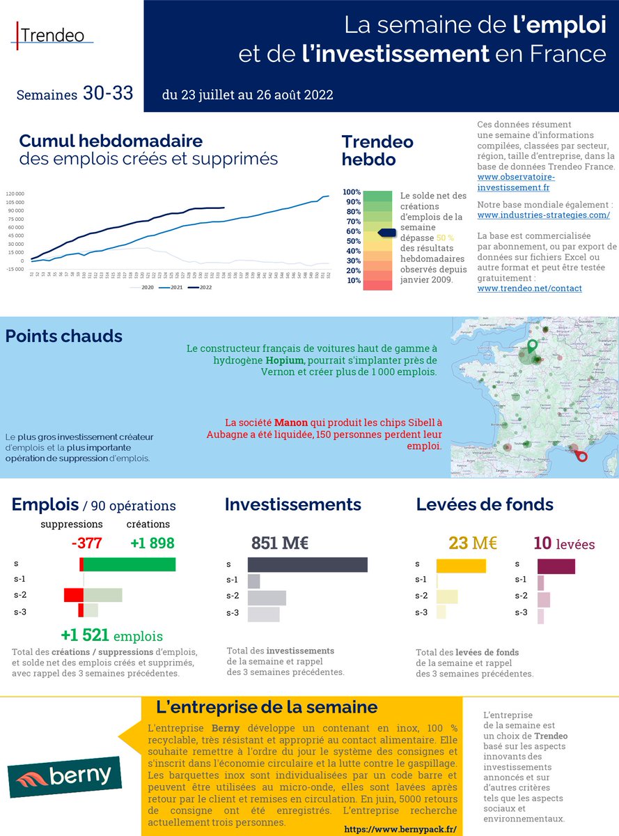 ⚡[#emploi #investissement en #France] août 2022 | Par rapport à août 2021, ↘de 48% des créations d'emplois, multiplication par 12 des suppressions, ↘de 47% du nombre de levées de fonds comme des montants investis.
🥇<a href="/laconsigneBerny/">Berny</a> à la une !
 👉trendeo.net/synthese-franc…