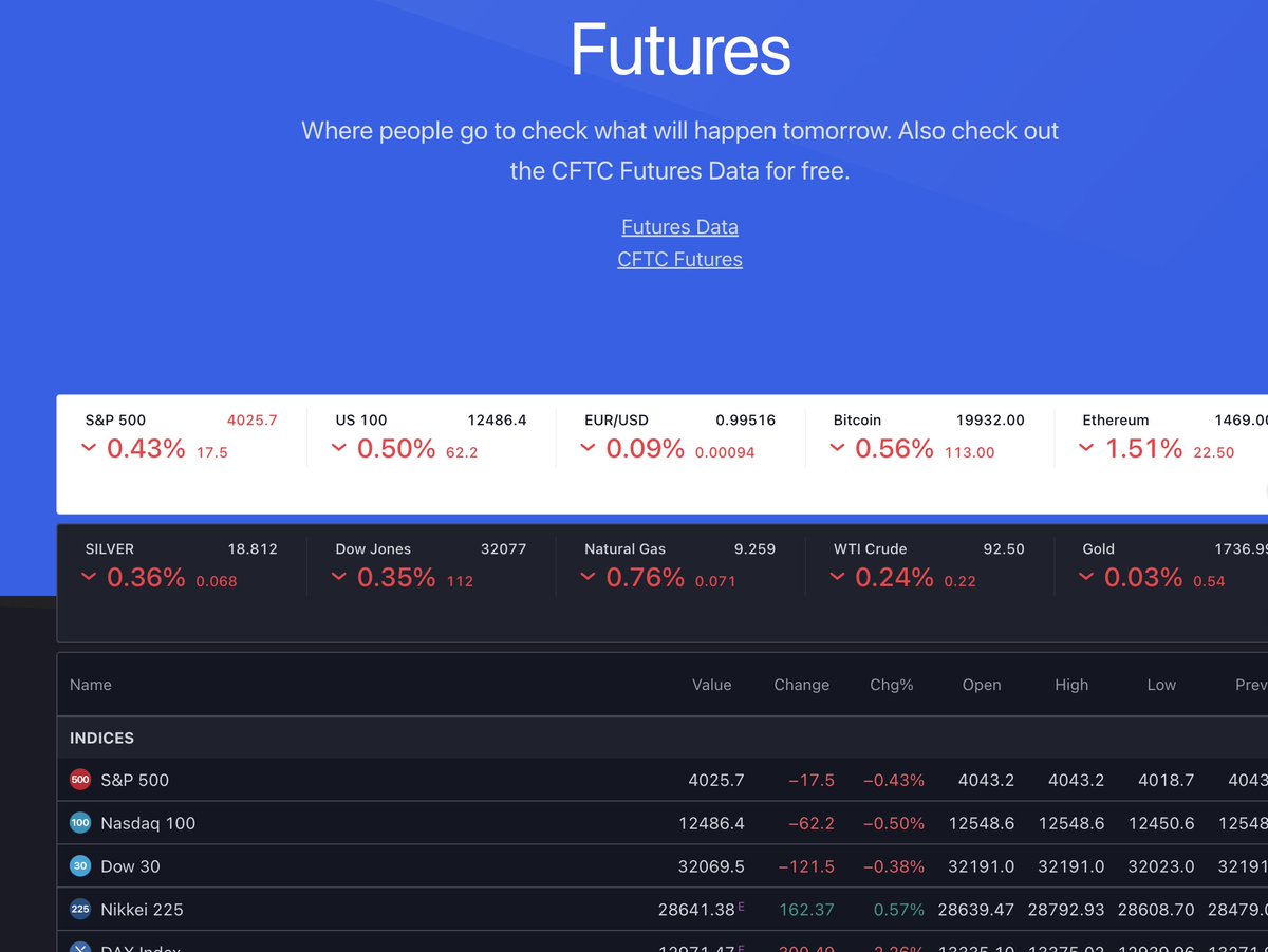 unusual_whales's tweet photo. Futures have been open for thirty minutes.

Down 0.6% in a deep red after being down 1% at open.

Bitcoin below 20k again, Ethereum down 1.3% as well.

Futures here: https://t.co/nH5RI95ri7 https://t.co/HKDbUMW5nO