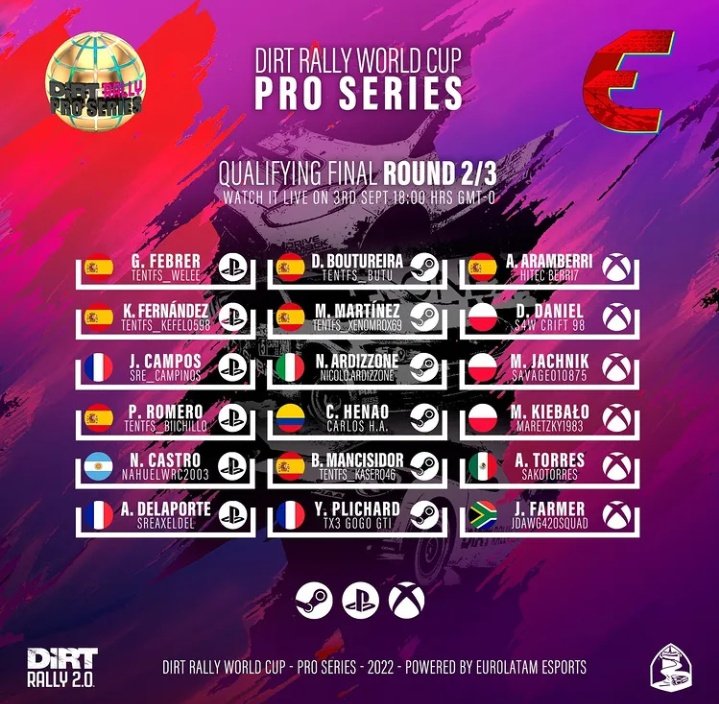 HiTEC_eSports's tweet photo. #DIRTRALLY
#WorldCupProSeries Round 2/3 @Eurolatam_
PS4
#CHOLL❌
#DAVIDWAS❌
#HANKLEIT❌
#VICENTE❌
#SEBAS✅>❌
Xbox
#BERRI✅
Imprevisto de última hora e incompatibilidad de horario, obligan a Sebas a ceder su plaza.
Berri será nuestro representante el Sábado en directo.💪 https://t.co/kxV12MD1l5
