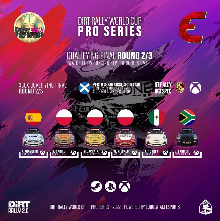 HiTEC_eSports's tweet photo. #DIRTRALLY
#WorldCupProSeries Round 2/3 @Eurolatam_
PS4
#CHOLL❌
#DAVIDWAS❌
#HANKLEIT❌
#VICENTE❌
#SEBAS✅>❌
Xbox
#BERRI✅
Imprevisto de última hora e incompatibilidad de horario, obligan a Sebas a ceder su plaza.
Berri será nuestro representante el Sábado en directo.💪 https://t.co/kxV12MD1l5