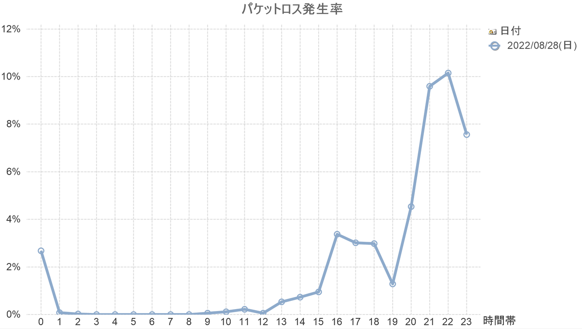 NURO_PingCheck's tweet photo. @NUROhikari_Sony 夕方ですら3％前後パケロスが起きていました
夜は言わずもがなの状態です
2022/08/28(日)のパケロス率 https://t.co/PeBIaRkLHN