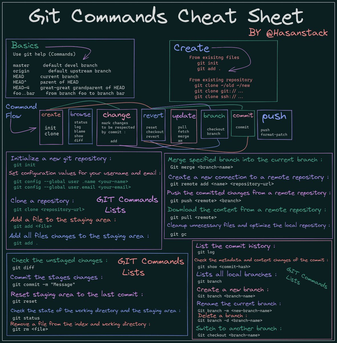 Cheat commands. Git Commands. Git Cheat Sheet. Memorizing Six git Commands. Linux for Programmers.