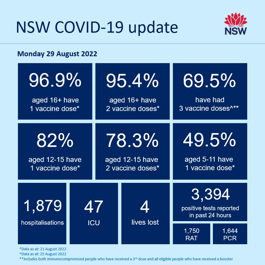 COVID-19 update – Monday 29 August 2022 In the 24-hour reporting period to 4pm yesterday: - 96.9% of people aged 16+ have had one dose of a COVID-19 vaccine* - 95.4% of people aged 16+ have had two doses of a COVID-19 vaccine*