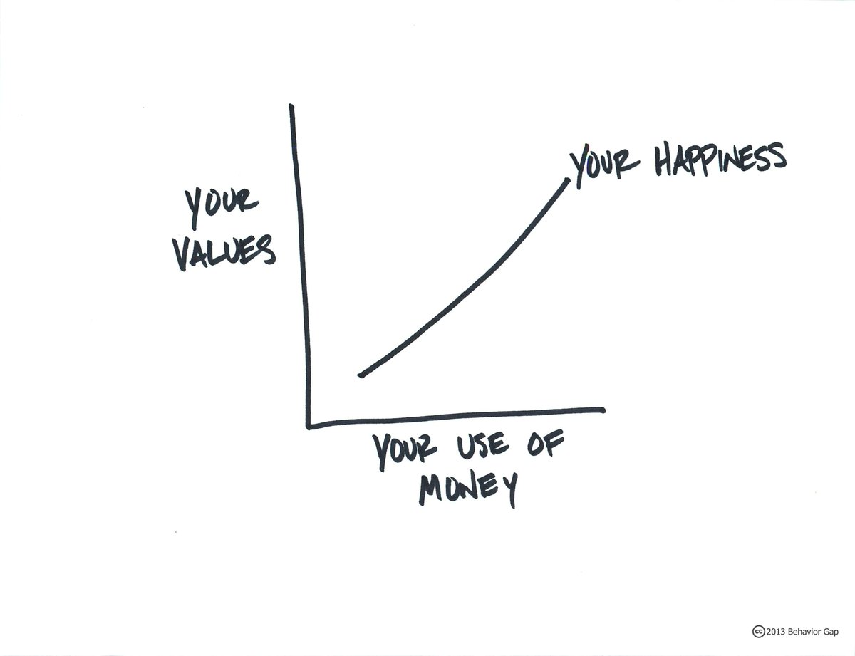 Studies show that charitable giving and volunteering improve our physical and mental health. Benefits for the donor don’t decrease the positive impact on the recipient. More here: buff.ly/3zAUjiZ  
#fundraising #philanthropy #charity #nonprofit