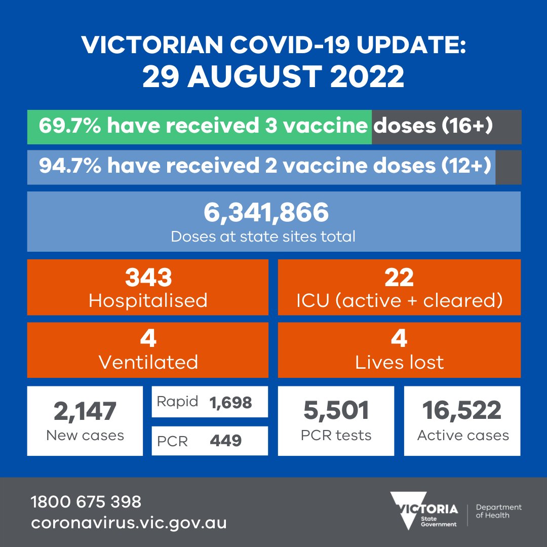 We thank everyone who got vaccinated and tested yesterday.

Our thoughts are with those in hospital, and the families of people who have lost their lives.

More data soon: coronavirus.vic.gov.au/victorian-coro…