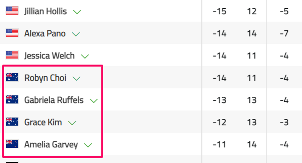 Antipodeans on the charge @epsontour 's Circling Raven Championship | Three Aussies &amp; A Kiwi in the top ten buff.ly/3Rh5yUV  #golf #epsontour <a href="/NZGolf/">NZGolf</a> <a href="/GolfAust/">Golf Australia ⛳️</a>