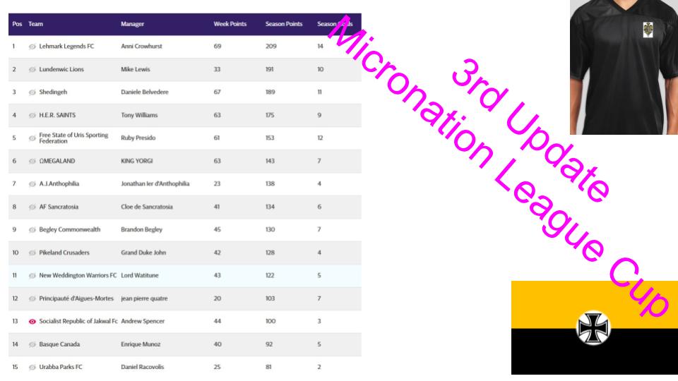 The H.E.R. Saints are on the move; Update 3, 4th place, 63pts, Total: 175 (a move up by one slot from Week 2) #MicroNationLeagueCup