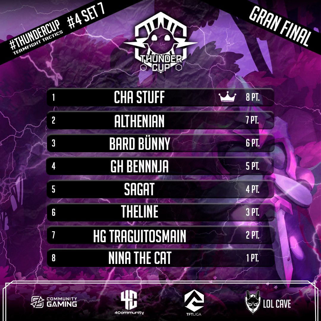 Estos son los 8 jugadores que están jugando la gran final de la #ThunderCup

@TFT_Stuff
<a href="/AlthenianTFT/">Althenian</a>
@BardTFT
<a href="/Bennnja_TFT/">BENNNJA</a>
<a href="/Sagat_v1/">Sagat</a>
#Triangulitos
<a href="/_Biagmr/">Sweetty</a>

Ya estamos en vivo!!!
twitch.tv/TFTLiga 
twitch.tv/TFTLiga 
twitch.tv/TFTLiga 
twitch.tv/TFTLiga