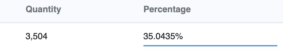 35% of all Puzl Packs have been ripped and removed from the circulating supply... Deflationary details 🧩