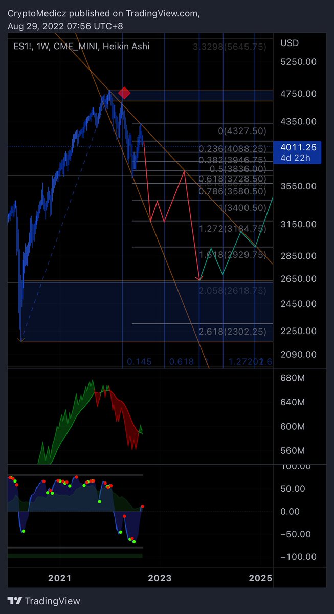 CryptoMedicz's tweet photo. In Medic's experience, this is when ♦️s hit the hardest. Hidden bearish divergence, end of money flow, tiny trigger wave. https://t.co/qC2A1jjWK9
