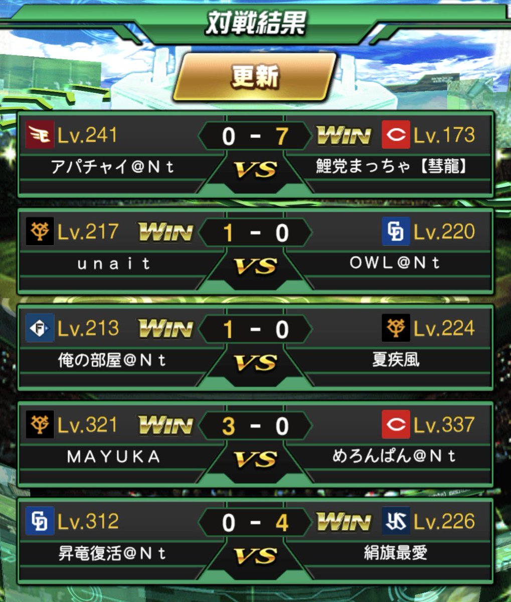 Nitorex5's tweet photo. 昨日はプロフェアータ様と対抗戦をさせていただきました！
結果は1-4で負けてしまいました...
ただ、どの試合も惜しい試合ばかりで、チームのみんなが着実に力つけてきているなって感じれる良い対抗戦でした！！！！
プロフェアータの皆様ありがとうございました！！ https://t.co/XPBiG7pZxH