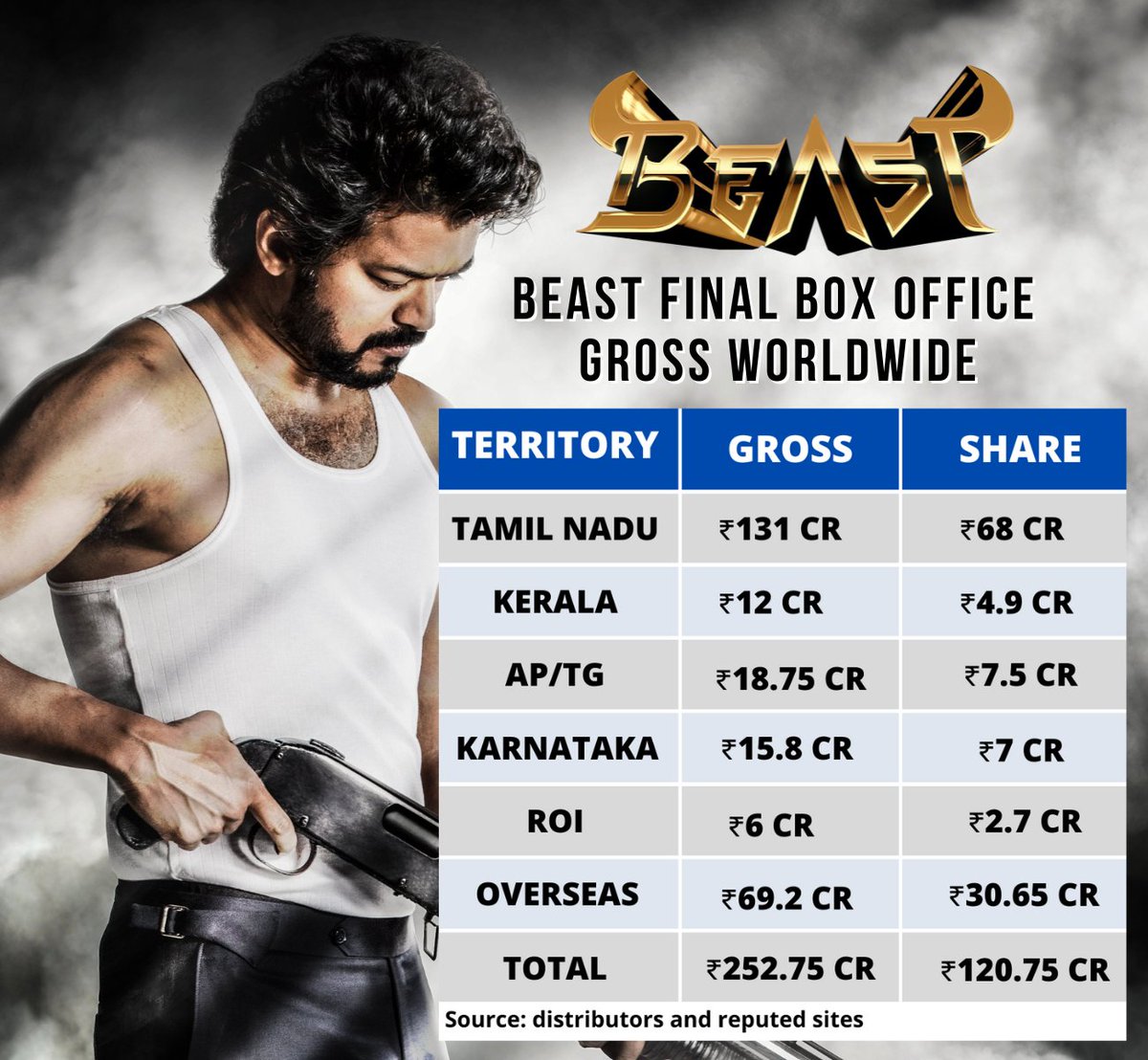 SadPicture_s's tweet photo. #CinetrakReport: @sunpictures #Beast Final box-office report. Among @actorvijay's recent 'half a decade' filmography #Beast settles as least performed film with ₹237 crore gross fetching ₹115 crore distributor share Globally. https://t.co/U2JGUpiKw3